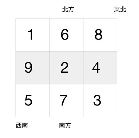 坐西北向東南九運|【風水特輯】財位絕對不是進門斜對角或45度！風水師。